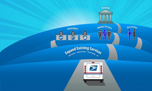 Examining the Road Ahead for Postal Financial Services