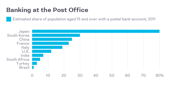postal-banking-sub-chart