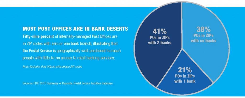 Most Post Offices are in Bank Deserts